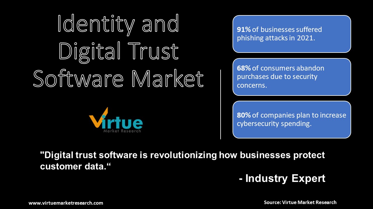 Global Identity and Digital Trust Software Market